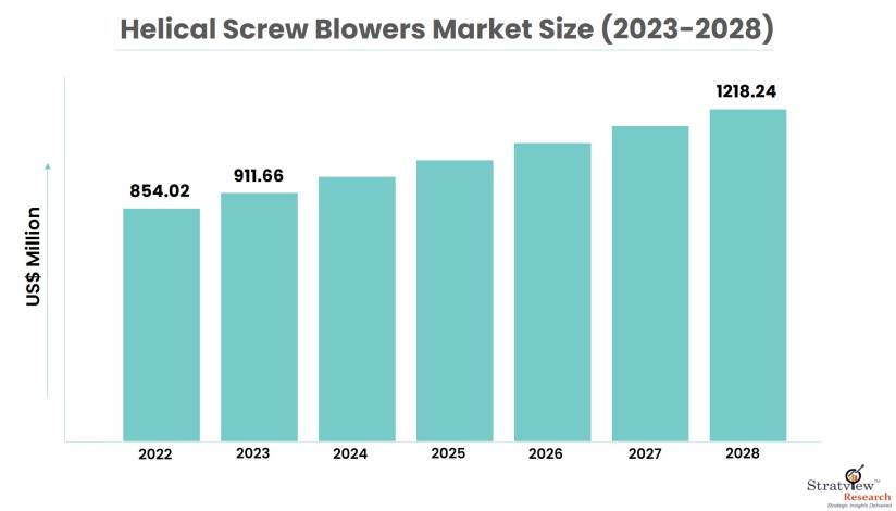 Helical-Screw-Blowers-Market-Insights